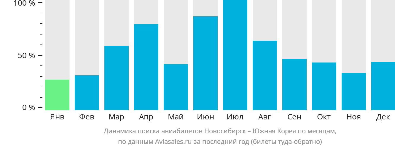 Динамика поиска авиабилетов из Новосибирска в Южную Корею по месяцам