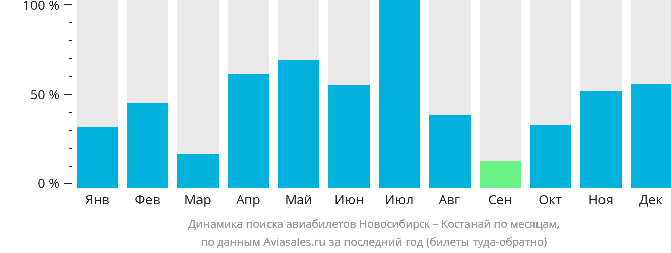 Динамика поиска авиабилетов из Новосибирска в Костанай по месяцам