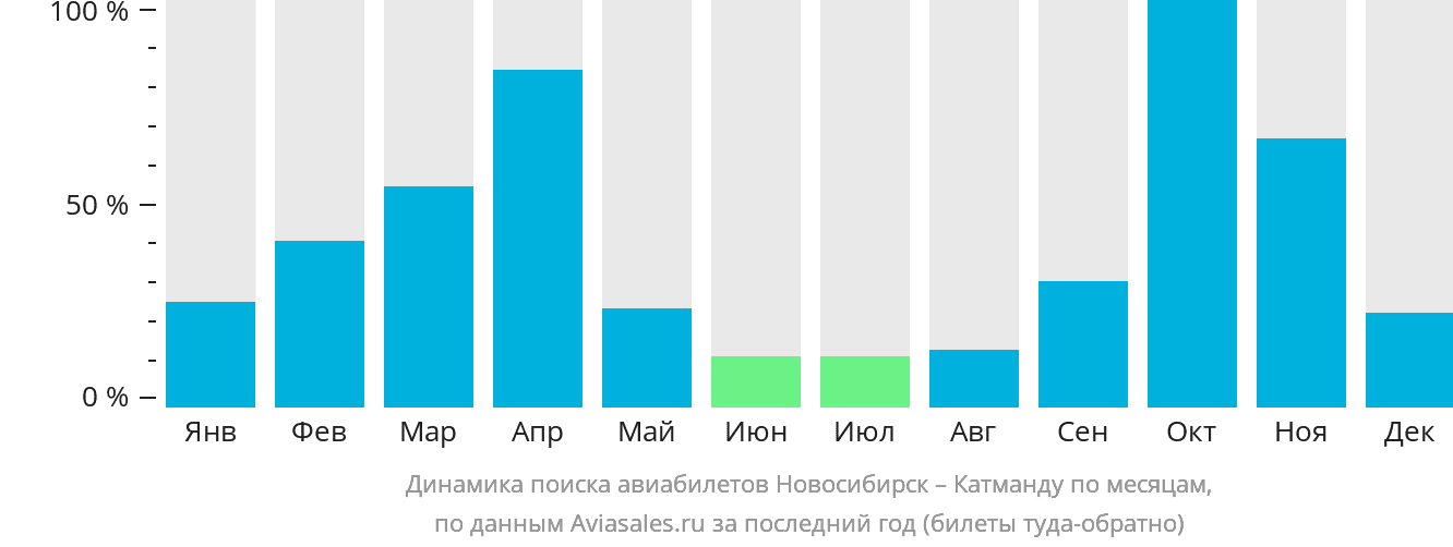 Динамика поиска авиабилетов из Новосибирска в Катманду по месяцам