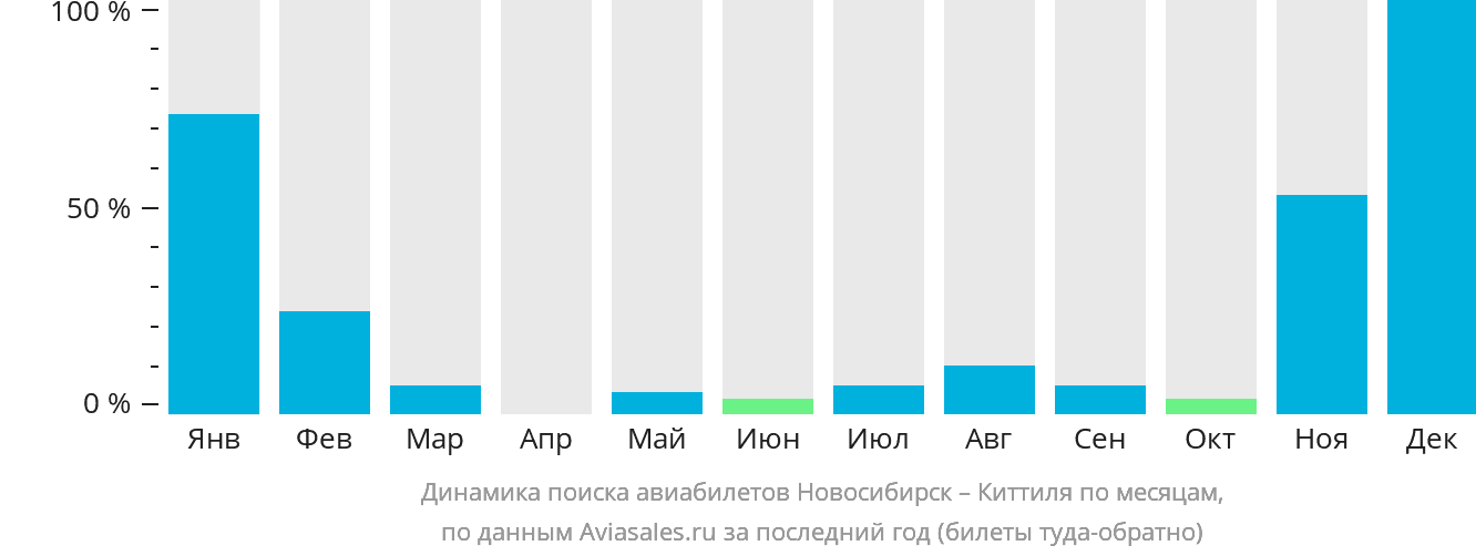 Динамика поиска авиабилетов из Новосибирска в Киттиля по месяцам