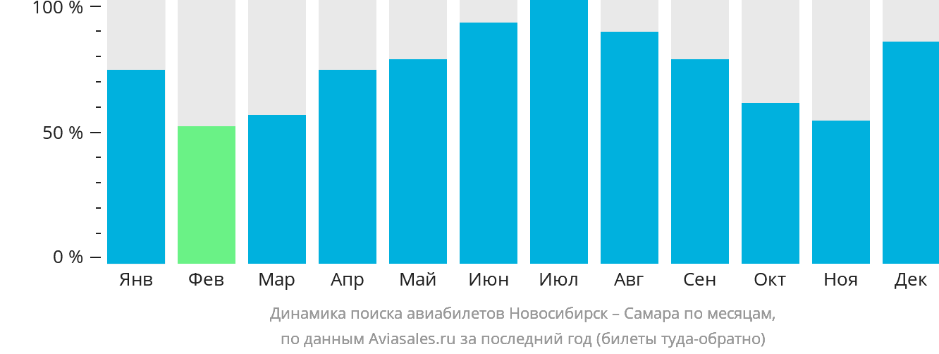 Динамика поиска авиабилетов из Новосибирска в Самару по месяцам