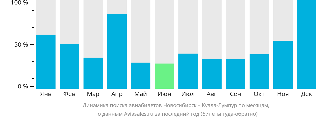 Динамика поиска авиабилетов из Новосибирска в Куала-Лумпур по месяцам