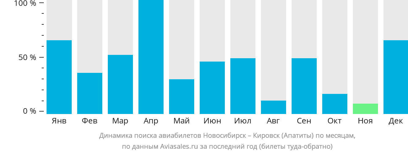 Динамика поиска авиабилетов из Новосибирска в Кировск (Апатиты) по месяцам