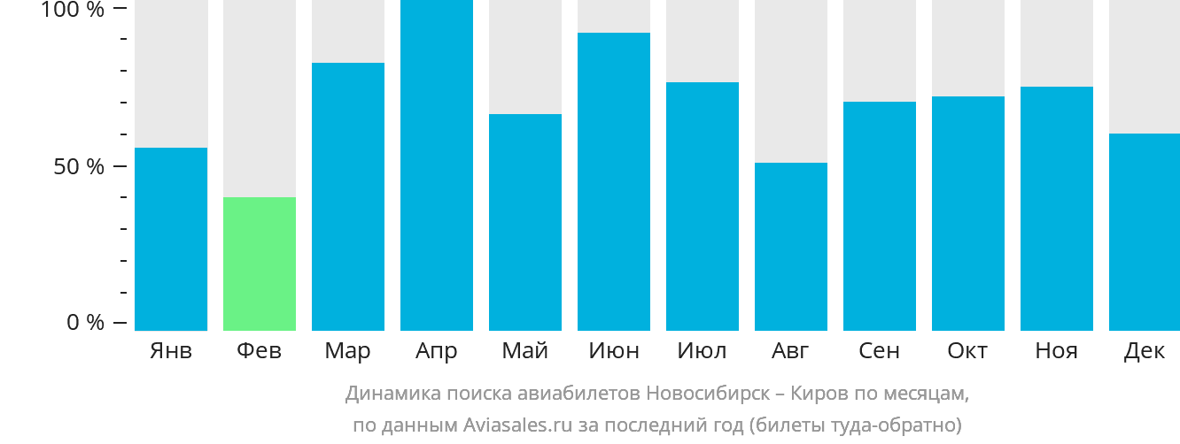 Динамика поиска авиабилетов из Новосибирска в Киров по месяцам