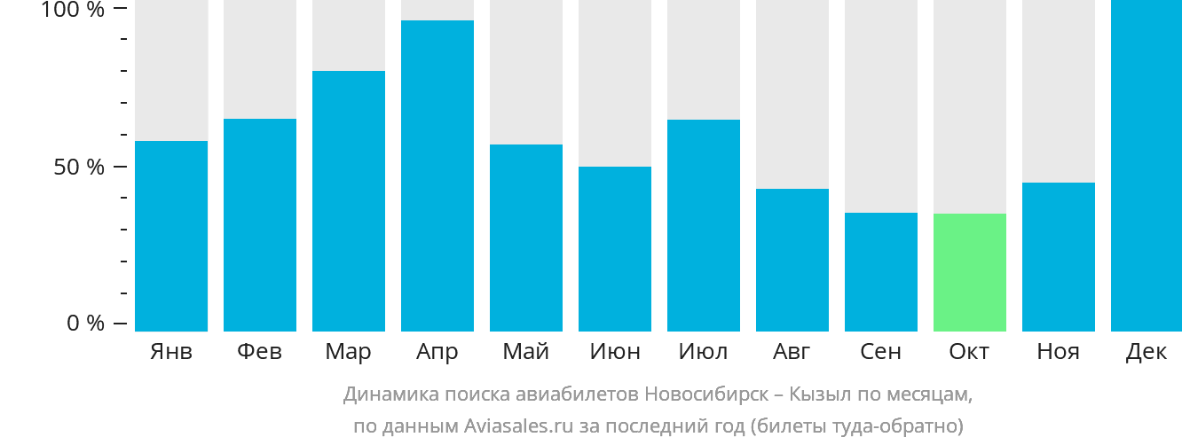 Динамика поиска авиабилетов из Новосибирска в Кызыл по месяцам