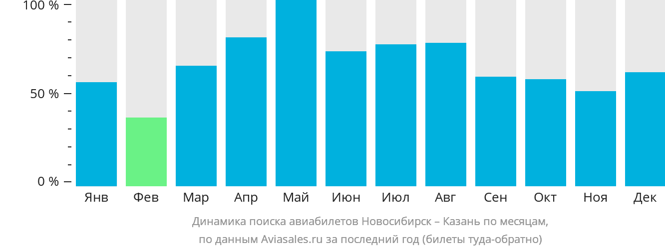 Динамика поиска авиабилетов из Новосибирска в Казань по месяцам