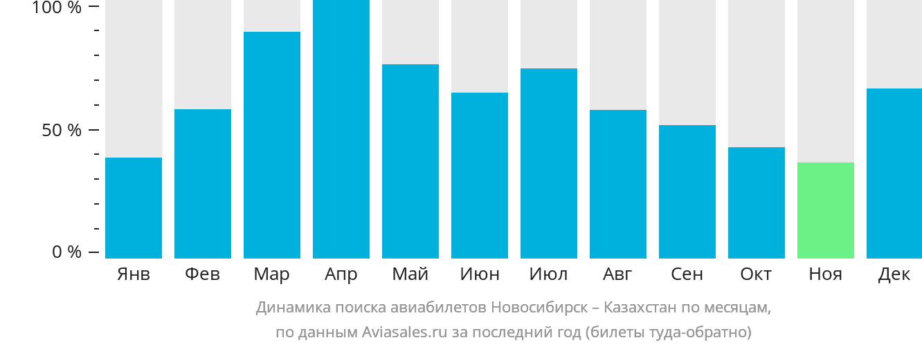 Динамика поиска авиабилетов из Новосибирска в Казахстан по месяцам