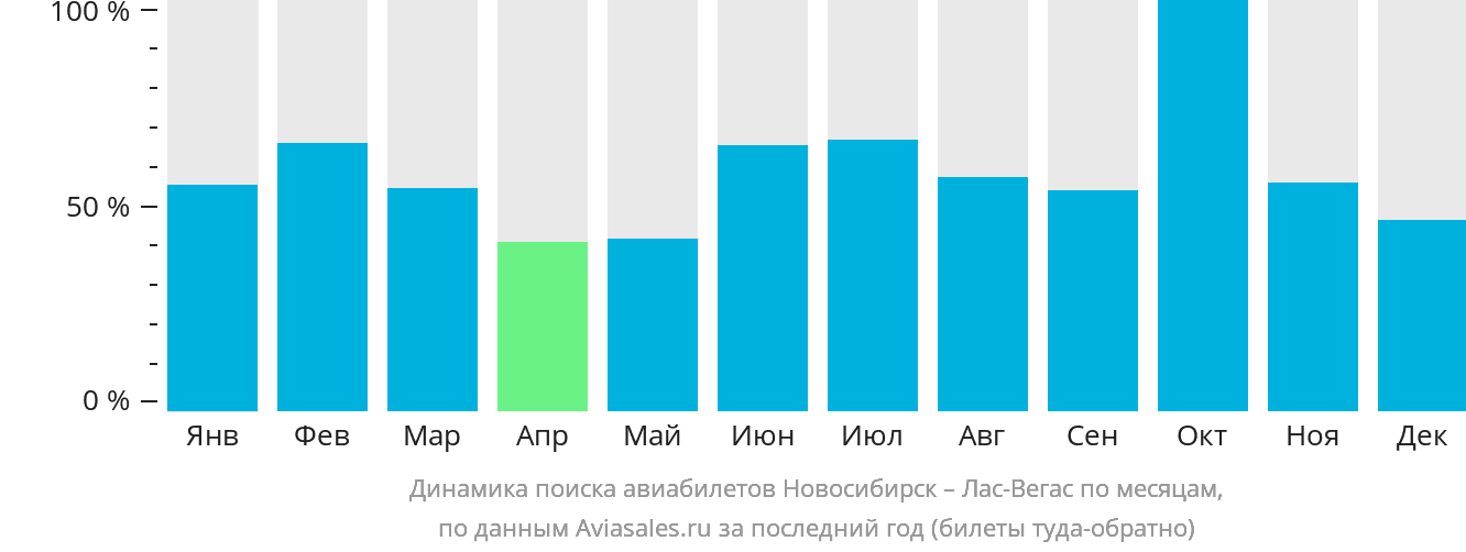 Динамика поиска авиабилетов из Новосибирска в Лас-Вегас по месяцам