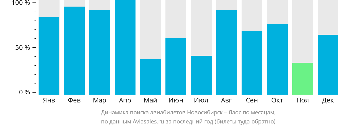 Динамика поиска авиабилетов из Новосибирска в Лаос по месяцам