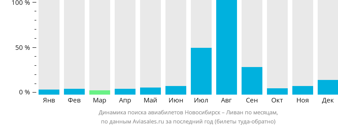 Динамика поиска авиабилетов из Новосибирска в Ливан по месяцам