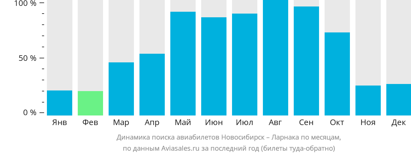 Динамика поиска авиабилетов из Новосибирска в Ларнаку по месяцам