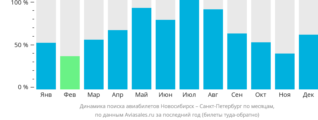 Динамика поиска авиабилетов из Новосибирска в Санкт-Петербург по месяцам