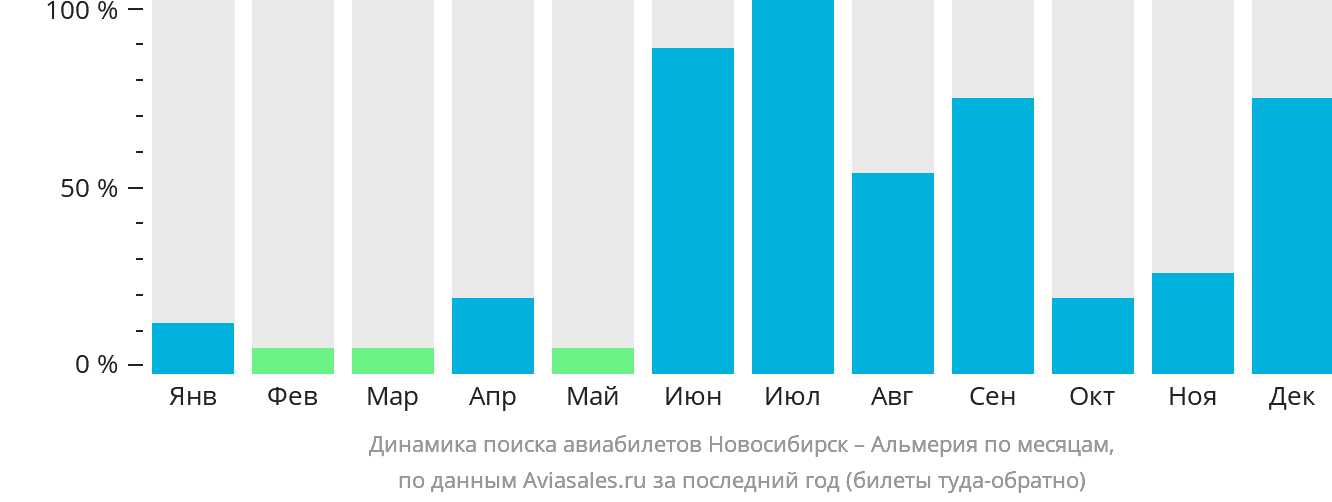 Динамика поиска авиабилетов из Новосибирска в Альмерию по месяцам