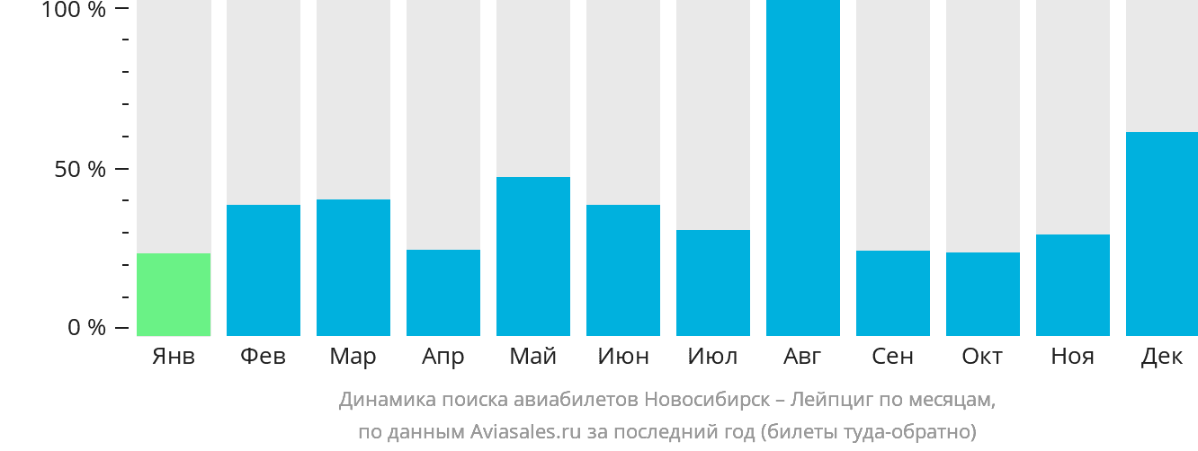 Динамика поиска авиабилетов из Новосибирска в Лейпциг по месяцам