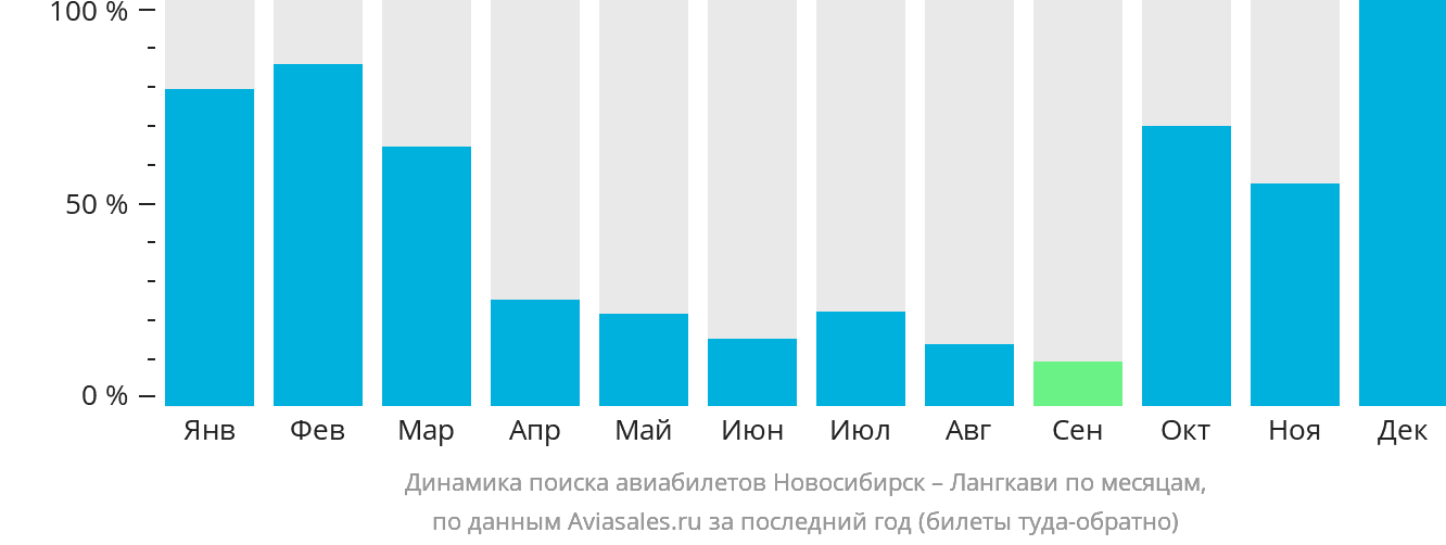 Динамика поиска авиабилетов из Новосибирска на Лангкави по месяцам