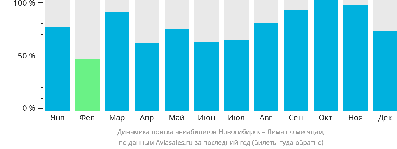 Динамика поиска авиабилетов из Новосибирска в Лиму по месяцам