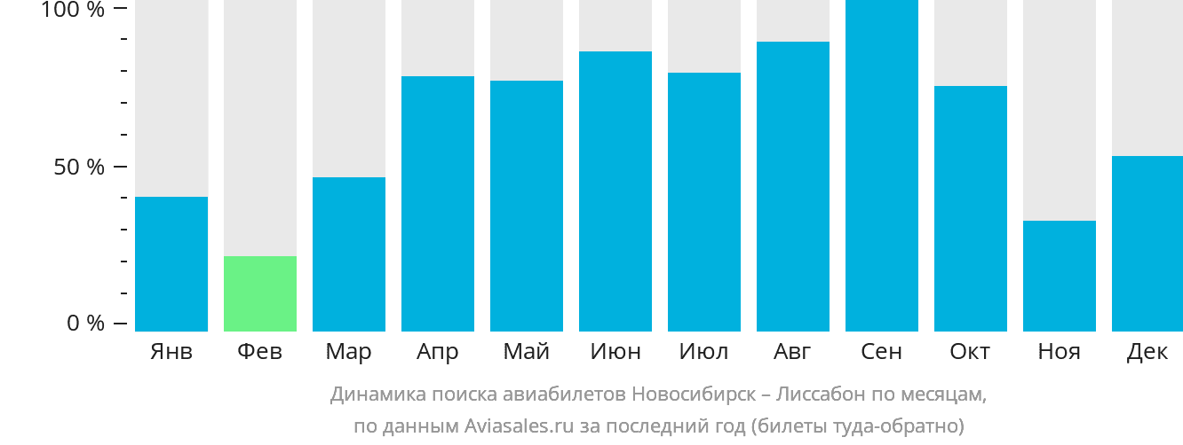 Динамика поиска авиабилетов из Новосибирска в Лиссабон по месяцам