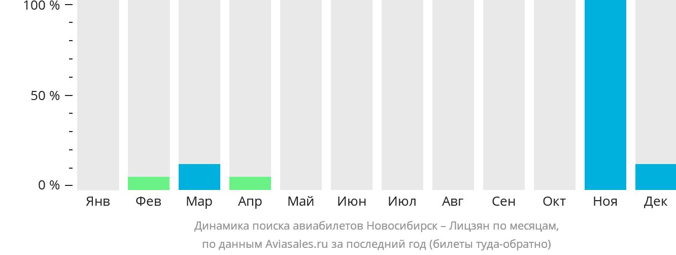 Динамика поиска авиабилетов из Новосибирска в Лицзян по месяцам