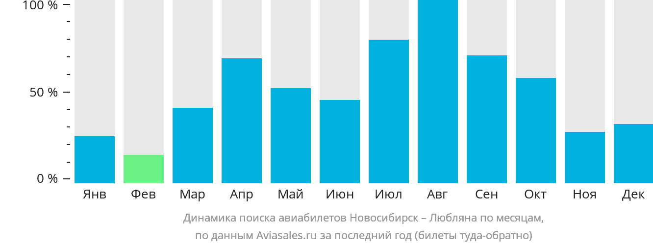 Динамика поиска авиабилетов из Новосибирска в Любляну по месяцам