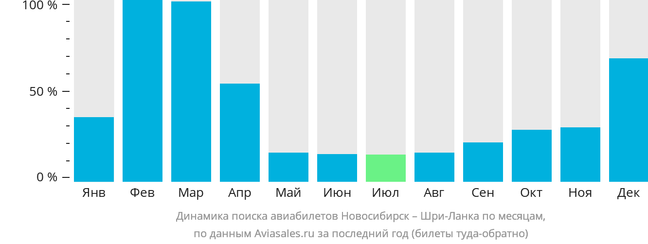 Динамика поиска авиабилетов из Новосибирска на Шри-Ланку по месяцам