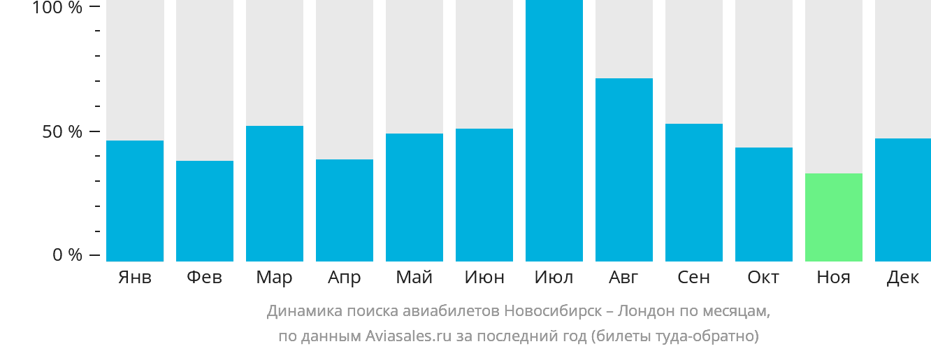 Динамика поиска авиабилетов из Новосибирска в Лондон по месяцам