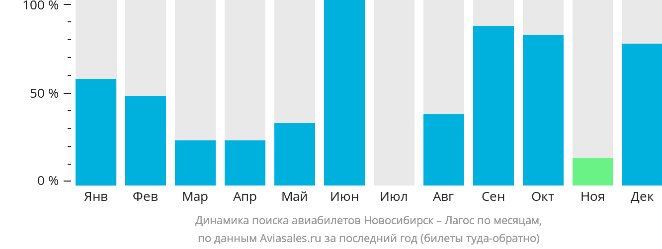 Динамика поиска авиабилетов из Новосибирска в Лагос по месяцам