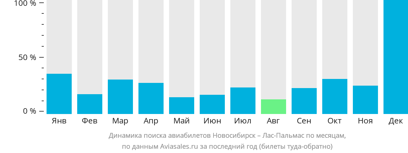 Динамика поиска авиабилетов из Новосибирска в Лас-Пальмас по месяцам