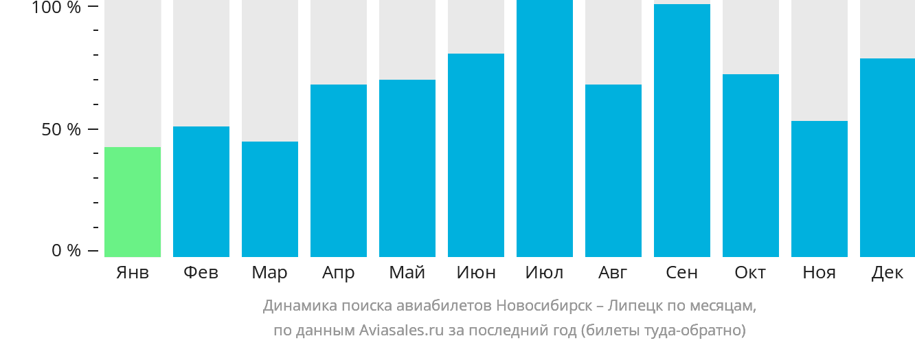 Динамика поиска авиабилетов из Новосибирска в Липецк по месяцам