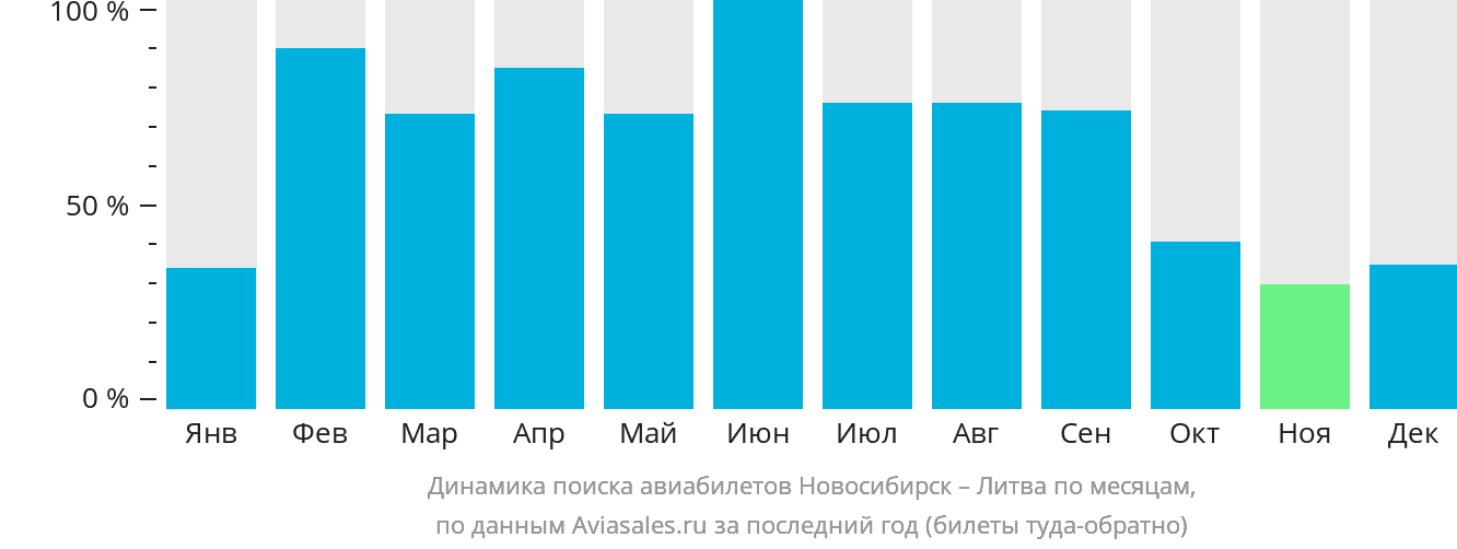 Динамика поиска авиабилетов из Новосибирска в Литву по месяцам