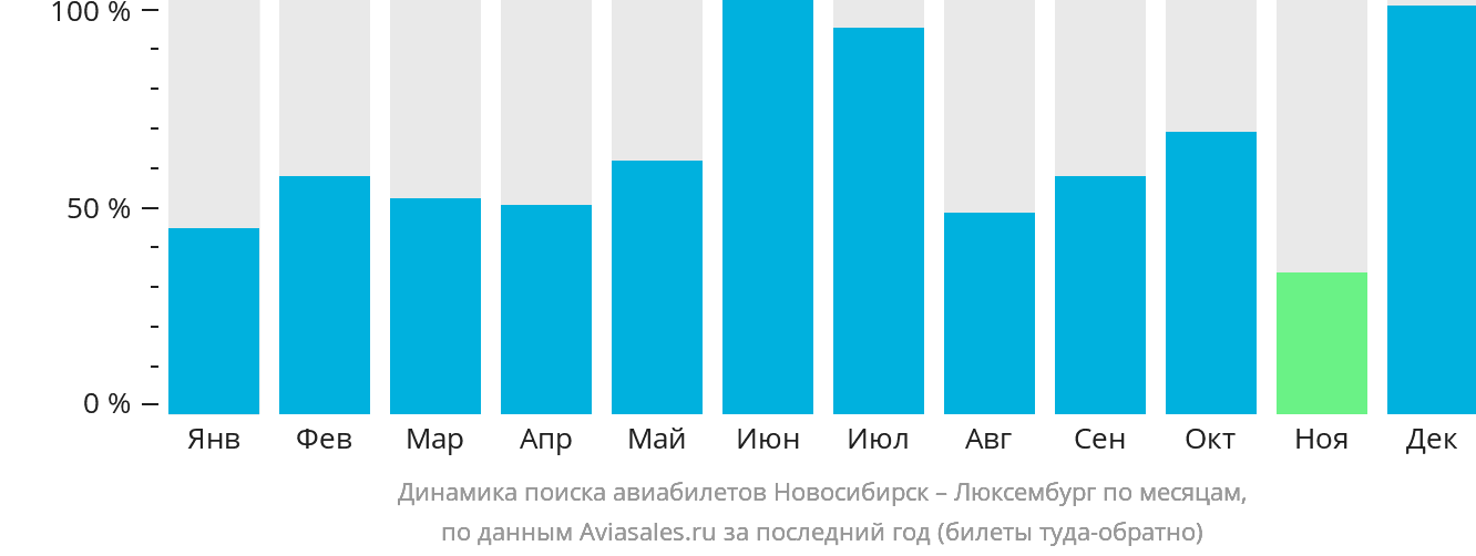 Динамика поиска авиабилетов из Новосибирска в Люксембург по месяцам