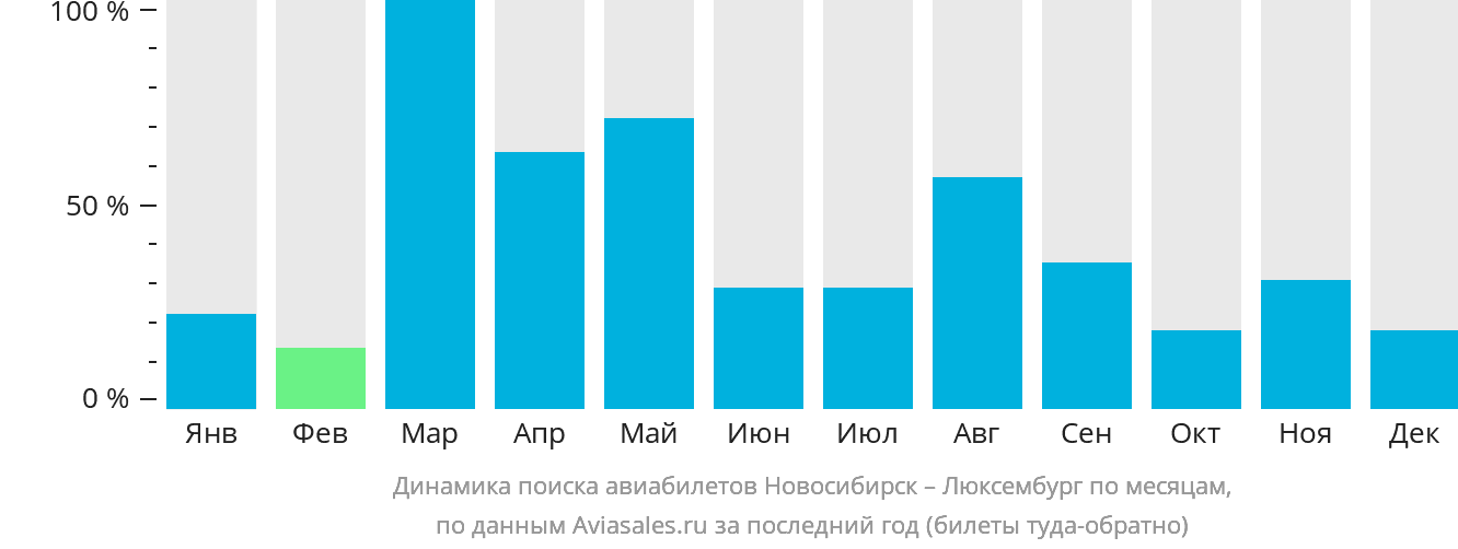 Динамика поиска авиабилетов из Новосибирска в Люксембург по месяцам