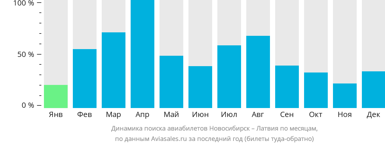 Динамика поиска авиабилетов из Новосибирска в Латвию по месяцам