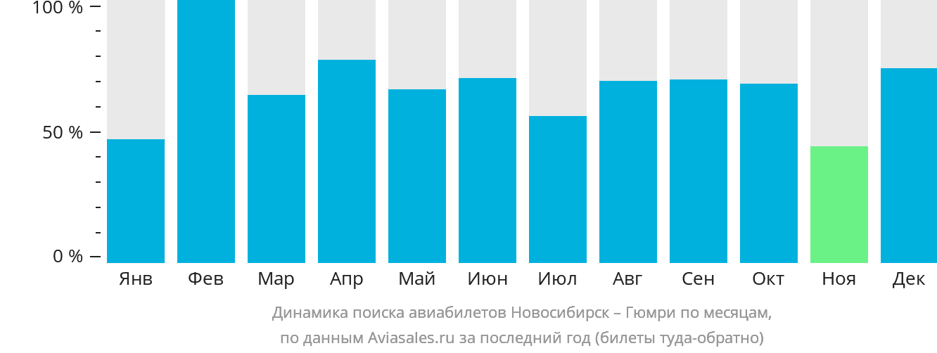Динамика поиска авиабилетов из Новосибирска в Гюмри по месяцам