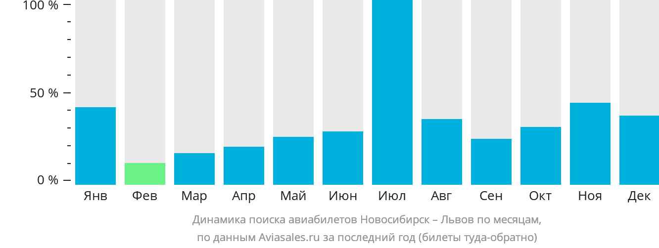 Динамика поиска авиабилетов из Новосибирска в Львов по месяцам