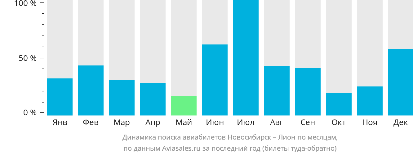 Динамика поиска авиабилетов из Новосибирска в Лион по месяцам