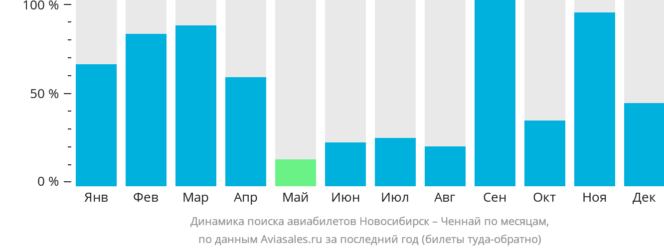 Динамика поиска авиабилетов из Новосибирска в Ченнай по месяцам