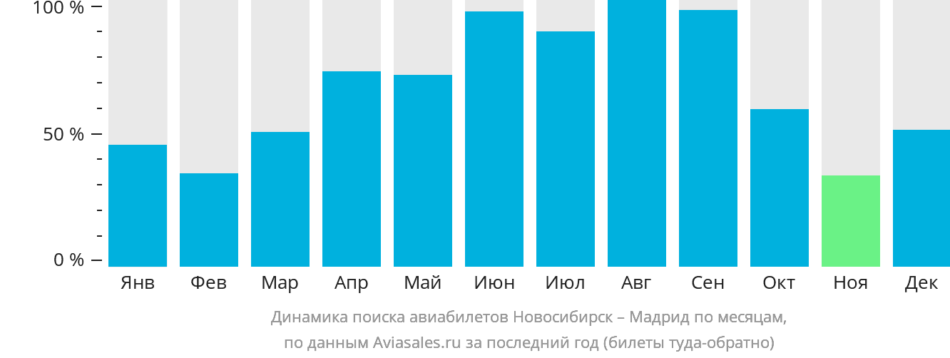 Динамика поиска авиабилетов из Новосибирска в Мадрид по месяцам