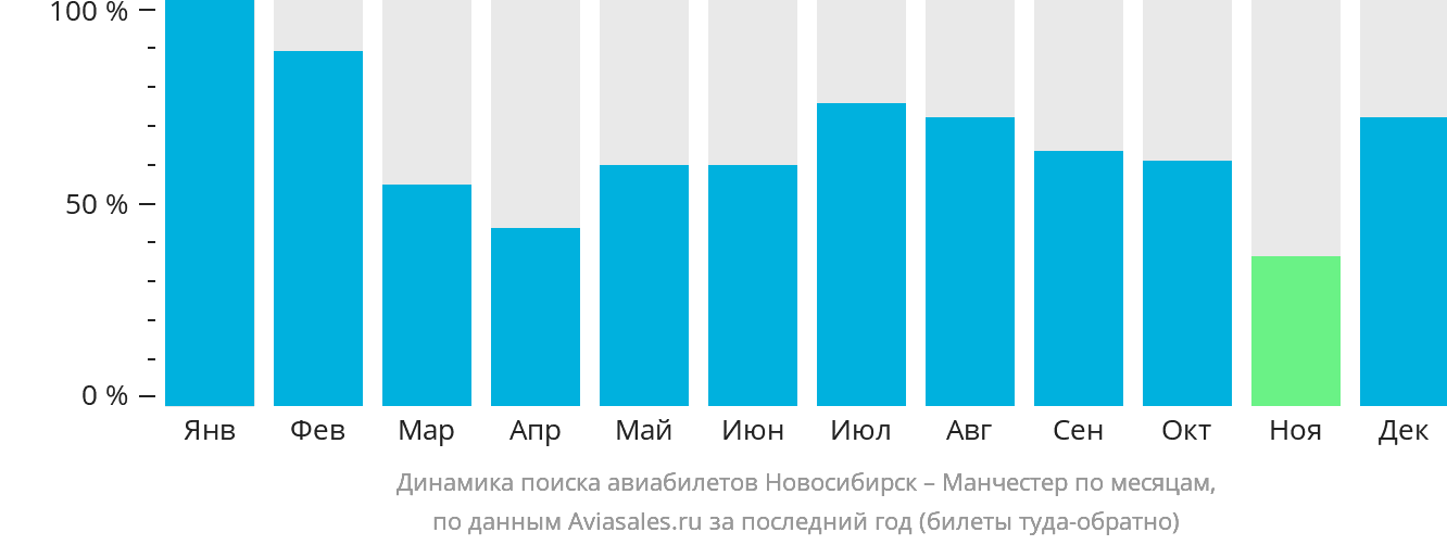 Динамика поиска авиабилетов из Новосибирска в Манчестер по месяцам