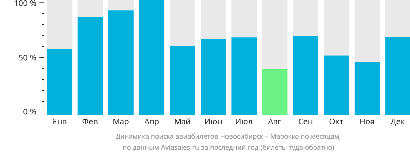 Динамика поиска авиабилетов из Новосибирска в Марокко по месяцам