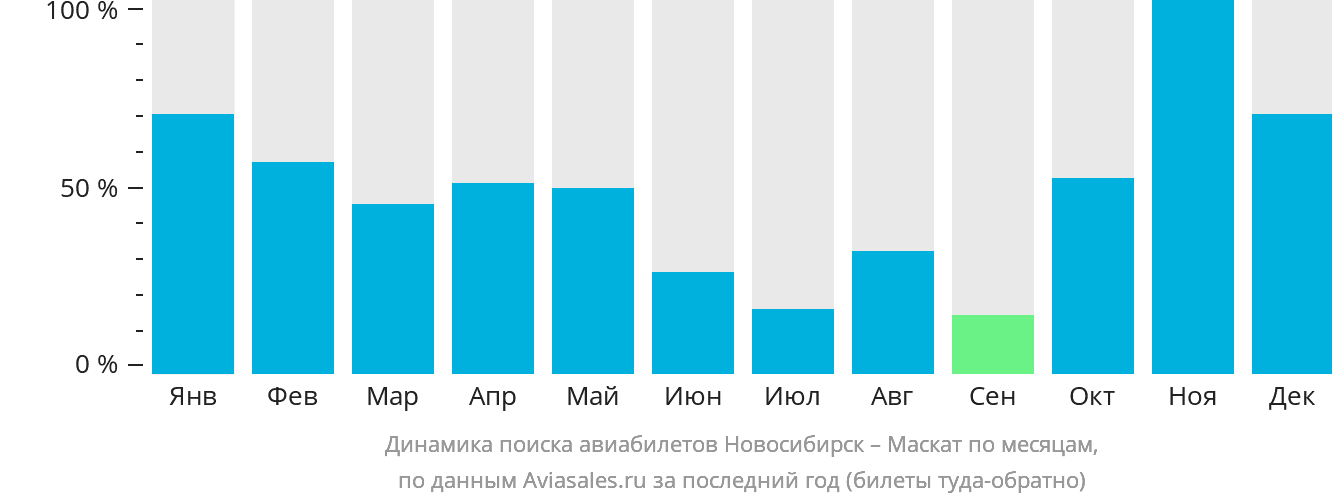 Динамика поиска авиабилетов из Новосибирска в Маскат по месяцам