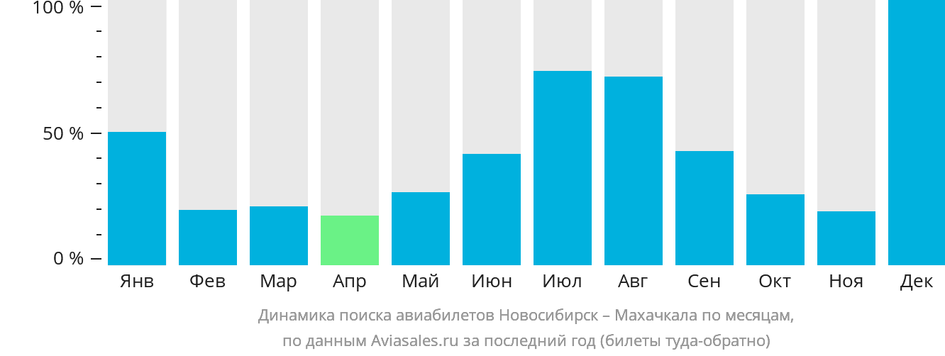 Динамика поиска авиабилетов из Новосибирска в Махачкалу по месяцам
