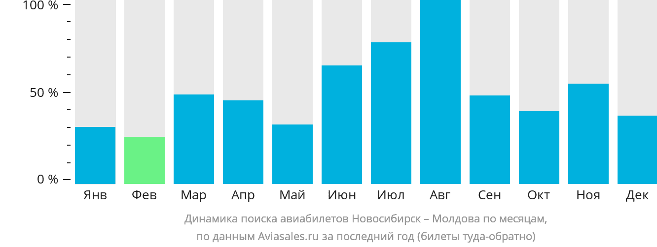 Динамика поиска авиабилетов из Новосибирска в Молдову по месяцам
