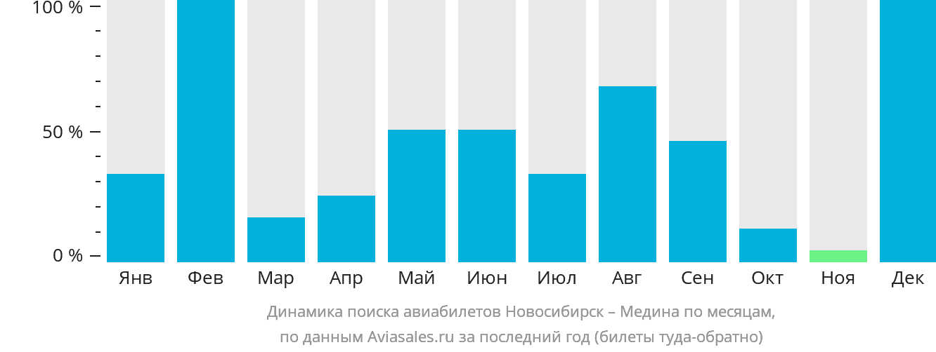 Динамика поиска авиабилетов из Новосибирска в Медину по месяцам