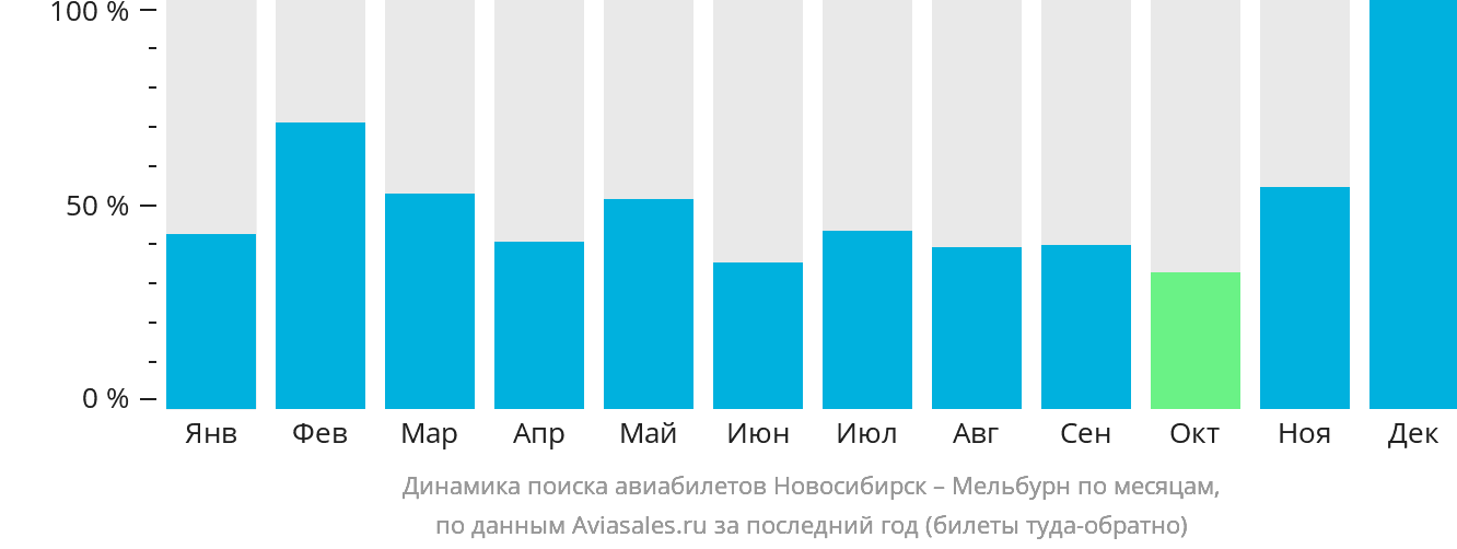 Динамика поиска авиабилетов из Новосибирска в Мельбурн по месяцам