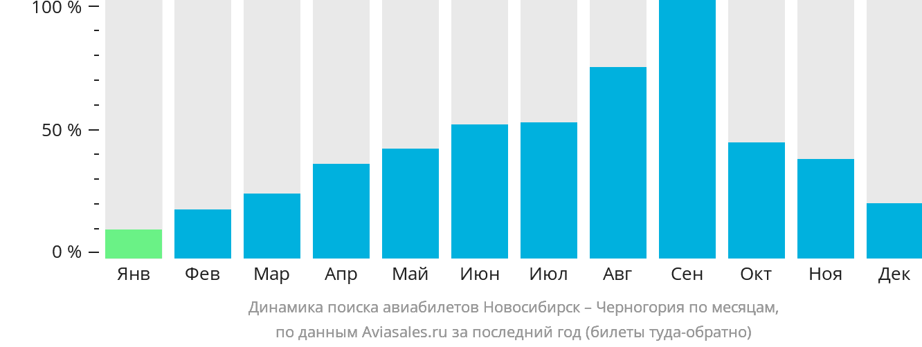 Динамика поиска авиабилетов из Новосибирска в Черногорию по месяцам
