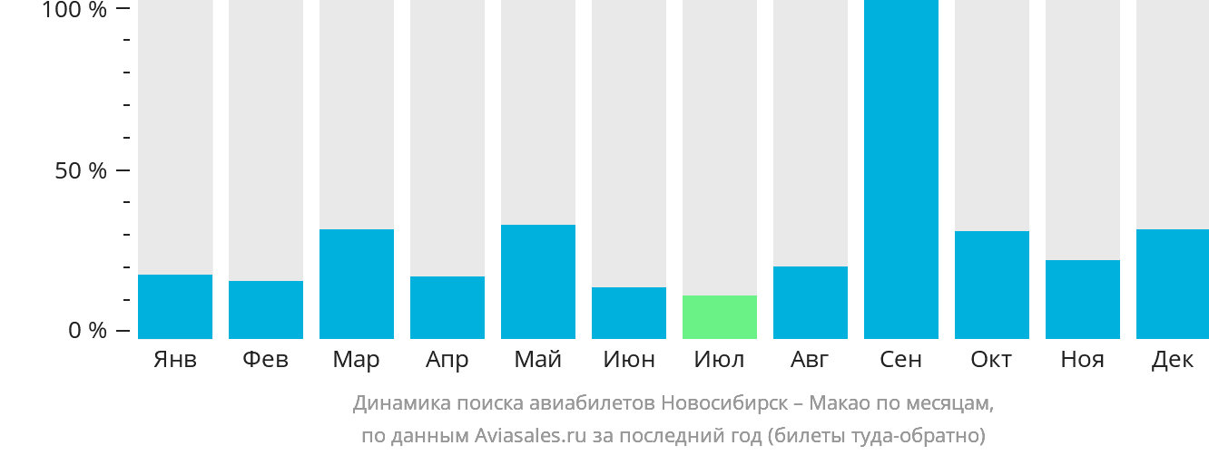 Динамика поиска авиабилетов из Новосибирска в Макао по месяцам