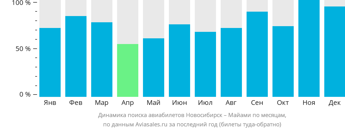 Динамика поиска авиабилетов из Новосибирска в Майами по месяцам