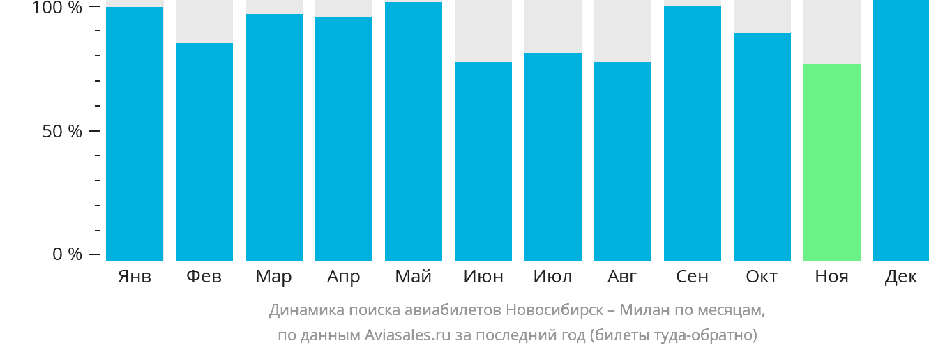 Динамика поиска авиабилетов из Новосибирска в Милан по месяцам