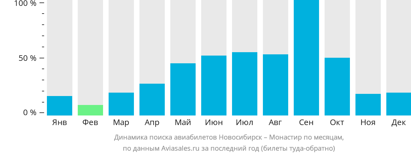Динамика поиска авиабилетов из Новосибирска в Монастир по месяцам