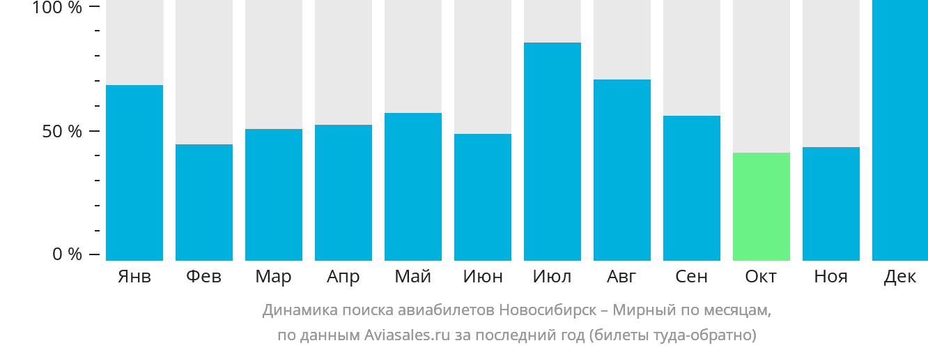 Динамика поиска авиабилетов из Новосибирска в Мирный по месяцам